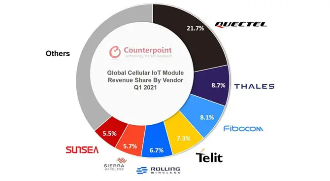 Global cellular IoT module revenue in Q4 2021 to increase by 58% year-on-year