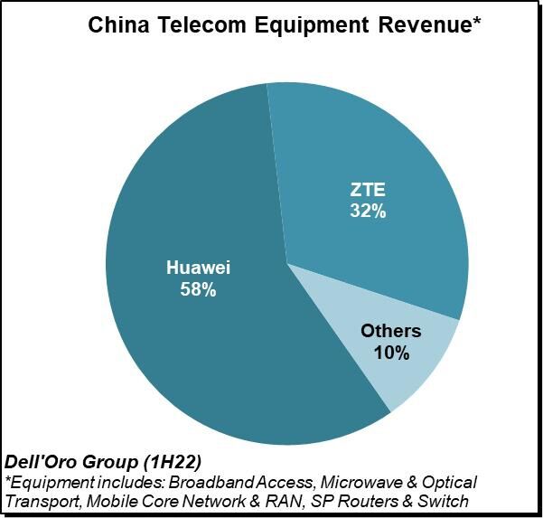 Dell'Oro report: Global telecoms equipment market growth slows in H1 2022