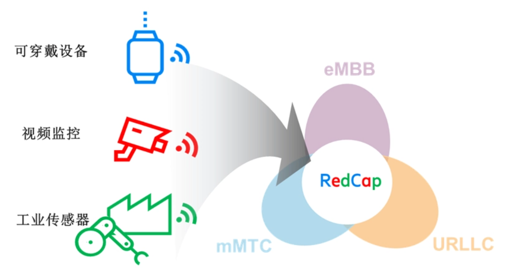 Ericsson and Avnet successfully complete 5G R17 RedCap lab tests