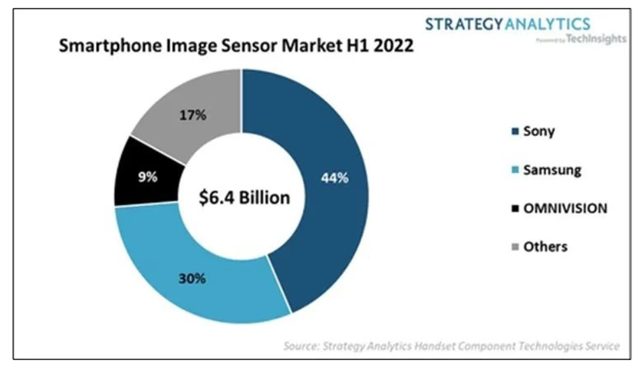 SA: Sony leads smartphone image sensor market with 44% share in H1 2022