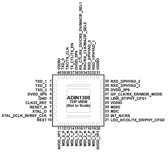 Low power, Single port (ADI) ADIN1300BCPZ, ADIN1300CCPZ Gigabit Ethernet transceiver 40-LFCSP