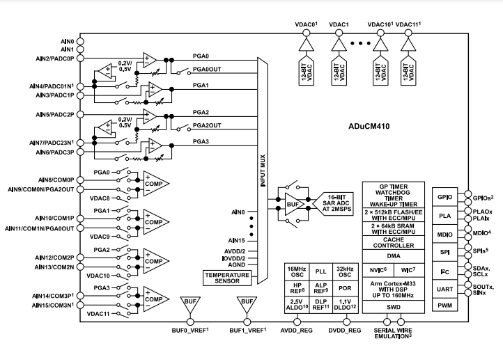 (Sales ADI) 160MHz ADUCM410BCBZ, ADUCM410BBCZ precision analog microcontrollers