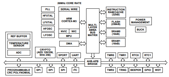 ADI ADUCM3027BCBZ and ADUCM3027BCPZ 32-bit ultra-low power (ULP) microcontrollers