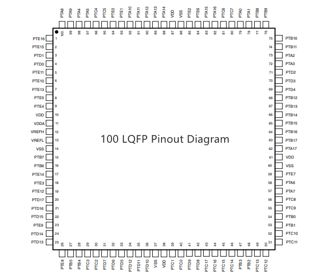 (NXP) The Kinetis KE1xZ MKE17Z256VLL7 microcontroller is based on the ARM® Cortex®-M0+ core