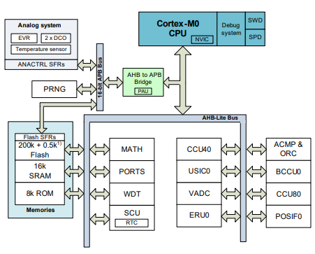 (Infineon) The XMC1302T038X0200AB is based on a 32-bit Cortex-M0 core 32MHz industrial MCU