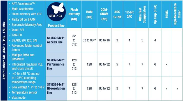 Supply ST Microcontroller STM32G474RBT3 170MHz Mainstream ARM Cortex-M4 MCU with DSP and FPU