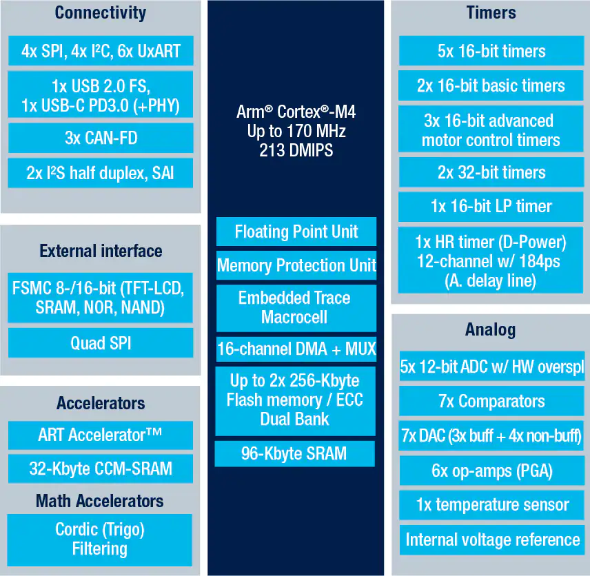 [Distribution of Mixed-Signal MCU] STM32G474CBT3 32-bit Arm® Cortex®-M4 Core