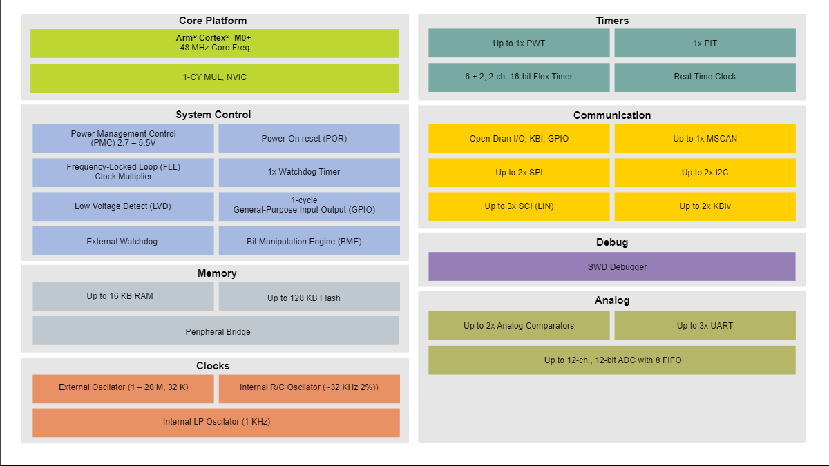 Supply Automotive Microcontroller S9KEAZ128AMLK Low Power Arm Cortex-M0+ Core