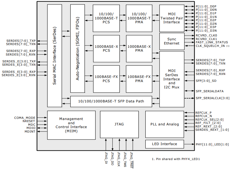 Industry's First VSC8512XJG-03 and VSC8512XJG-02 12-Port Gigabit Ethernet (GE) Copper PHYs