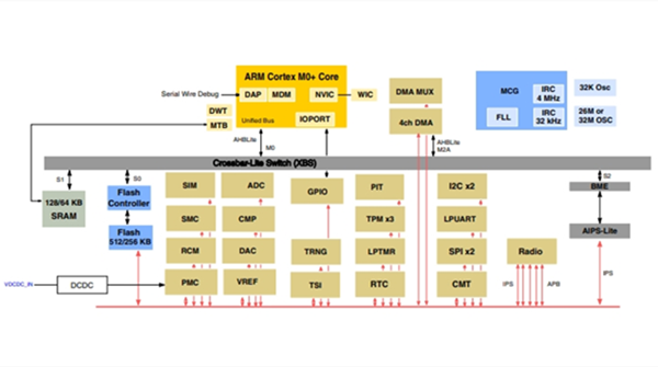 MKW41Z256VHT4 Wireless-Connected Microcontroller (MCU) Based on the Arm ® Cortex ® -M0 + Core