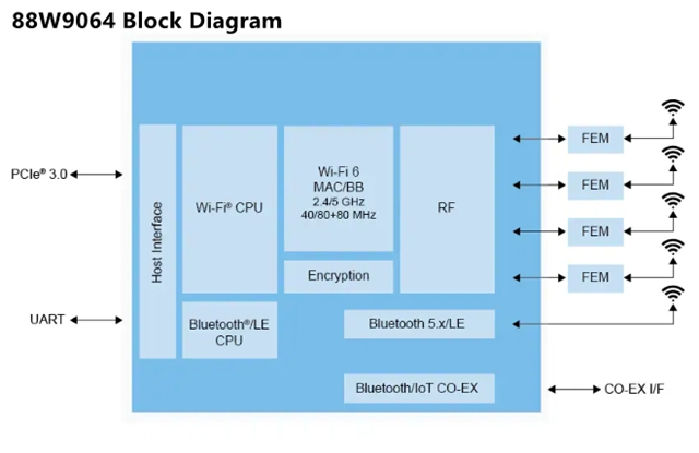 NXP introduces dual-band 4x4 Wi-Fi® 6 (802.11ax) access solution: 88W9064-A1-BWPC/AK