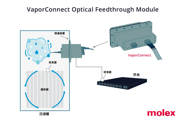 Molex Introduces New Thermally Managed Multifunction VaporConnect Optical Feedthrough Module