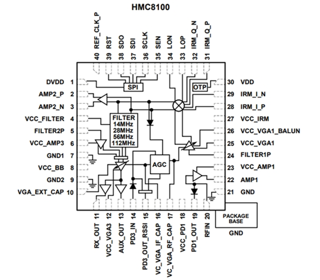 HMC8100LP6JE A highly integrated IF receiver chip (800 to 4000 MHz)