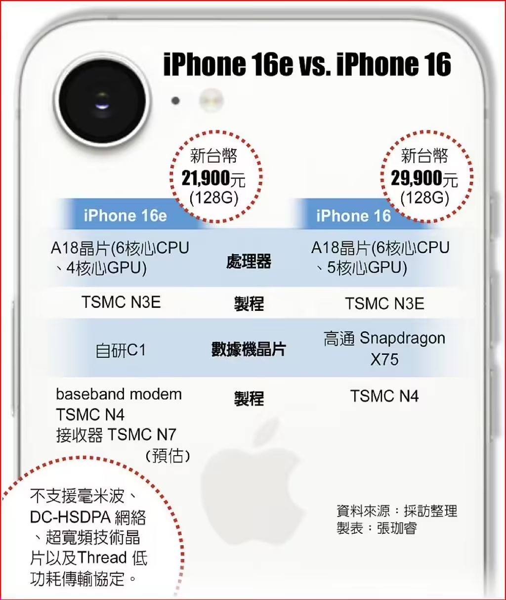 TSMC eats up Apple's iPhone 16e chip order: A18, self-developed 5G chip C1 all foundry by TSMC