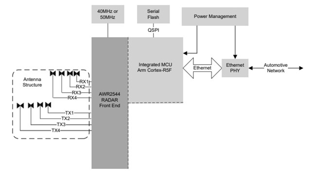 AWR2544BGAMQRQ1: 76-81GHz FMCW Satellite On-Chip Radar Sensor