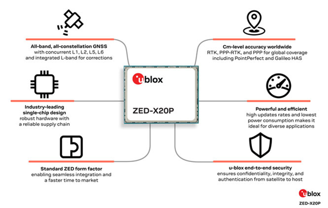 The u-blox ZED-X20P full-band GNSS receiver enables affordable global centimeter-level accuracy