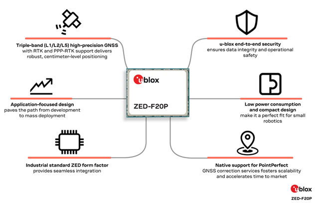 U-blox Launches Tri-band GNSS Module for Rapid Deployment of Robots on a Large Scale